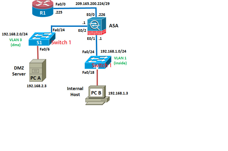 CCNA CCNP Security with ASA 5505 Firewall  LAB KIT Lab Examples