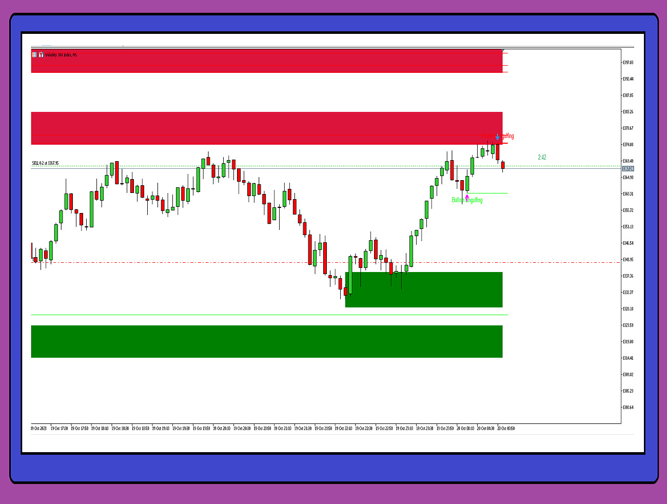 Pattern And Zone Unlimited INDICATOR System For MT5 Forex