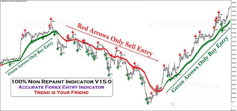 BEST Forex Buy Sell indicator Mt4  100% No Repaint Trading System Strategy