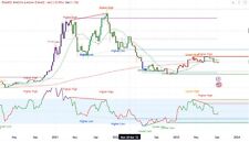 TradingView: There are two separate indicators, RSI Chart Pivots and RSI Pivots picture