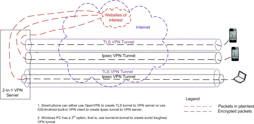 Military secure 2-in-1 VPN Server, ipsec & SSL TLS tunnel, we customize solution
