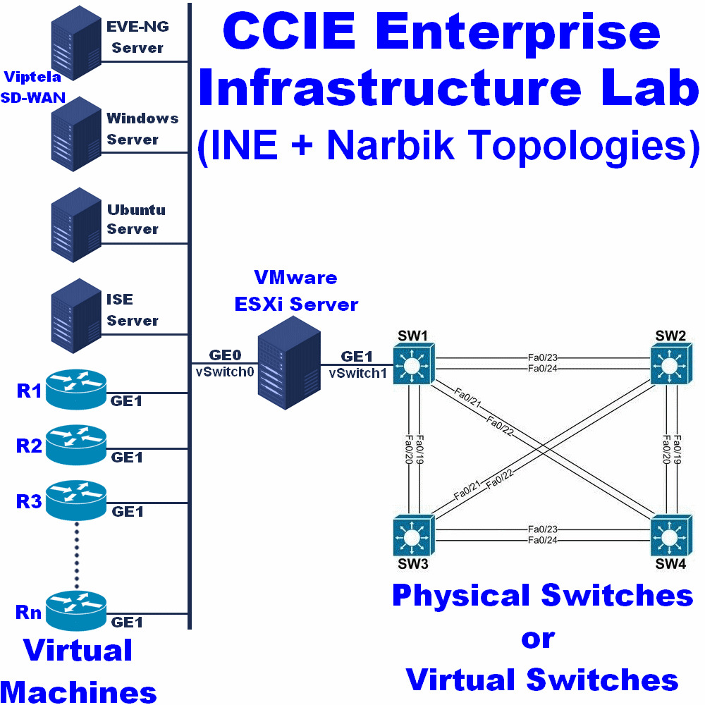 Cisco CCIE EI Lab Enterprise ver 1.1 Dell R620 Server SD-WAN 20.9.3 INE + Narbik