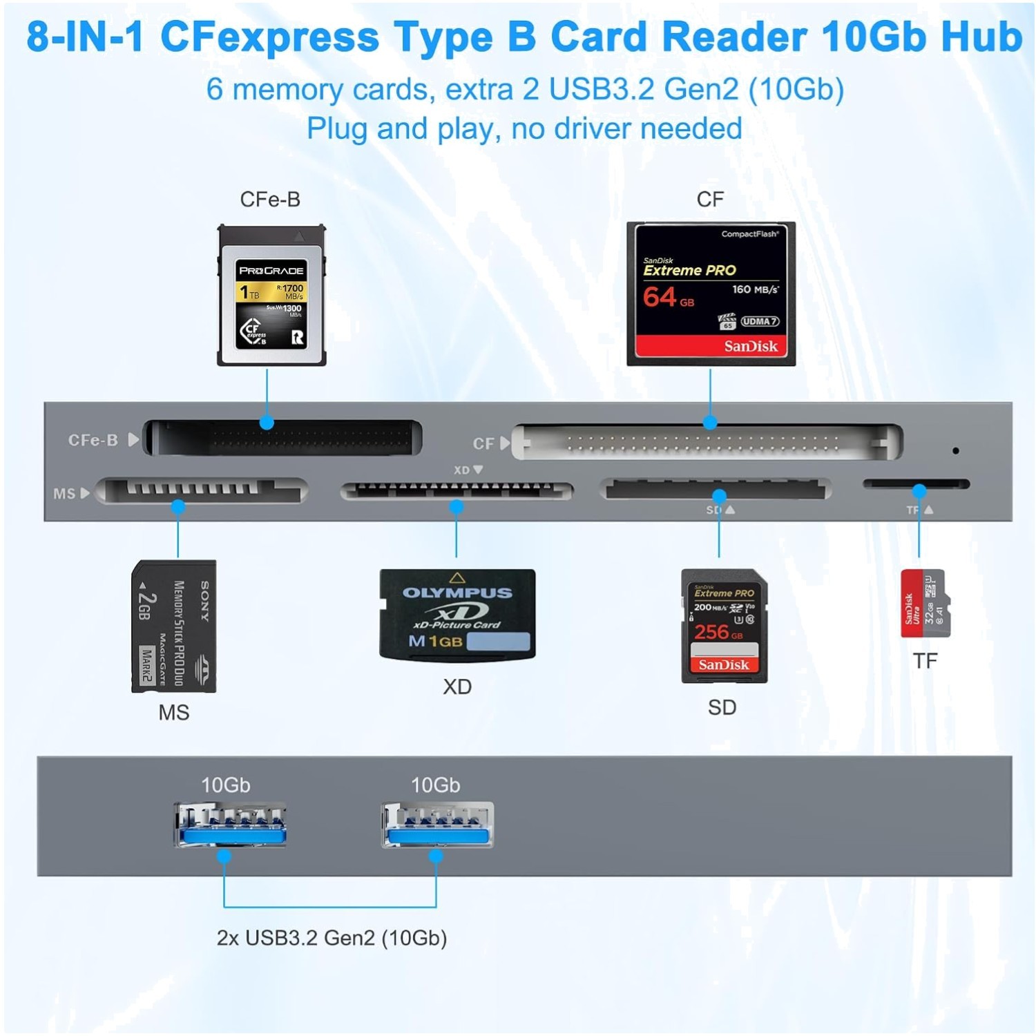 Multifunctional CFexpress Type B Reader