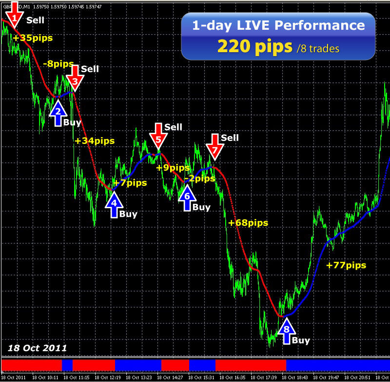 Forex Ultra Scalper the unique software safely open M1 chart