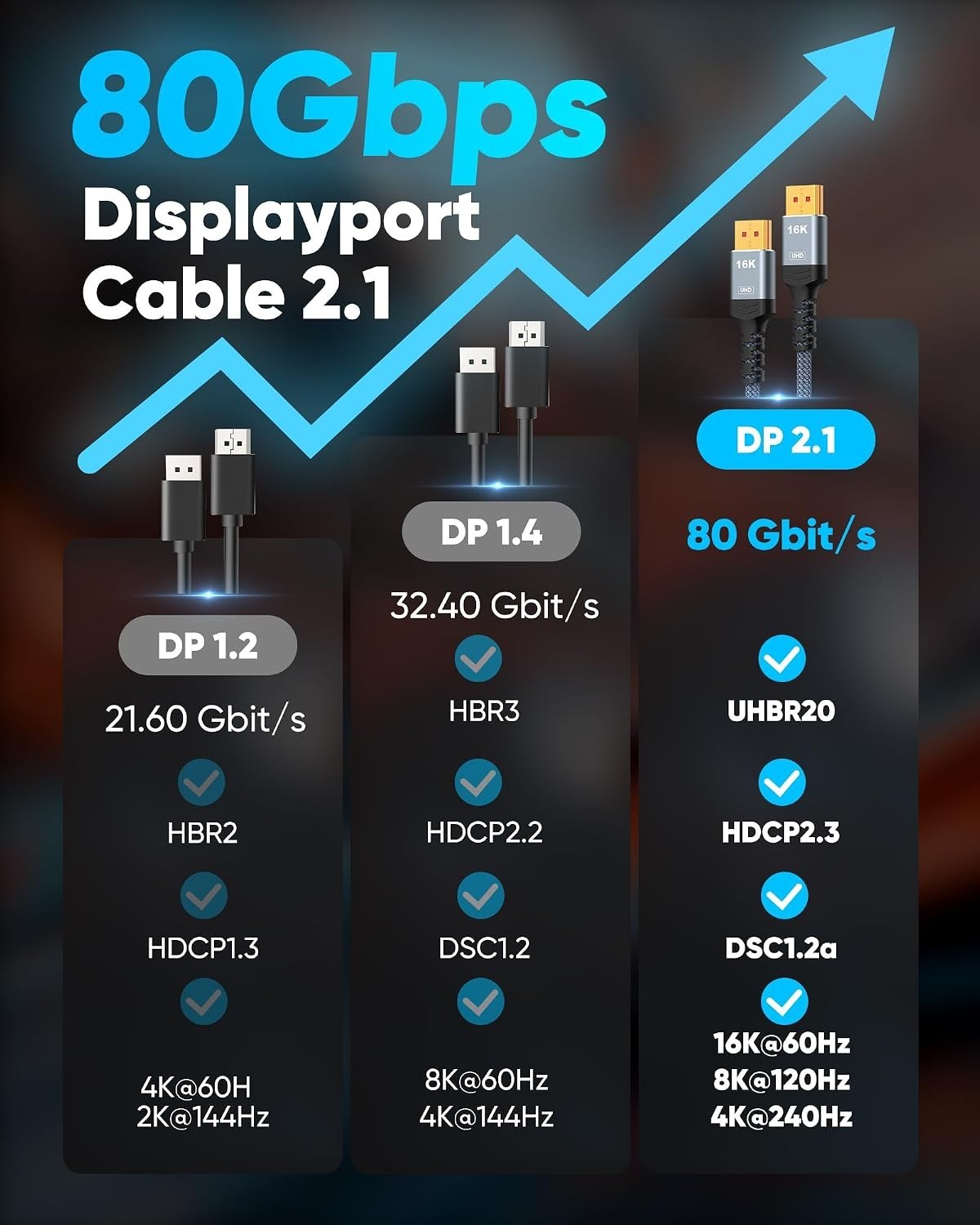 Displayport Cable 2.1 15FT - G-Sync FreeSync Gaming