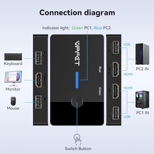 4K HDMI KVM Switch 2 Ports for 2 PCs, Single Monitor & USB Keyboard Mouse, Plug