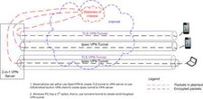 Military secure 2-in-1 VPN Server, ipsec & SSL TLS tunnel, we customize solution picture